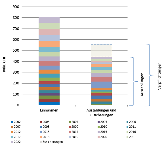 VASA-Einnahmen und -Ausgaben von 2002-2021